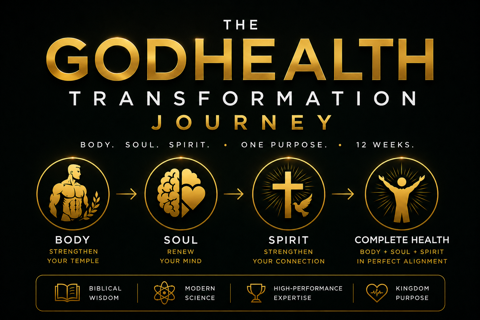 The GodHealth Transformation Journey: Body, Soul, Spirit and complete health.